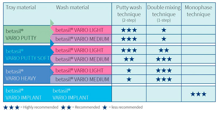 Таблица рекомендаций применения материала Betasil Vario